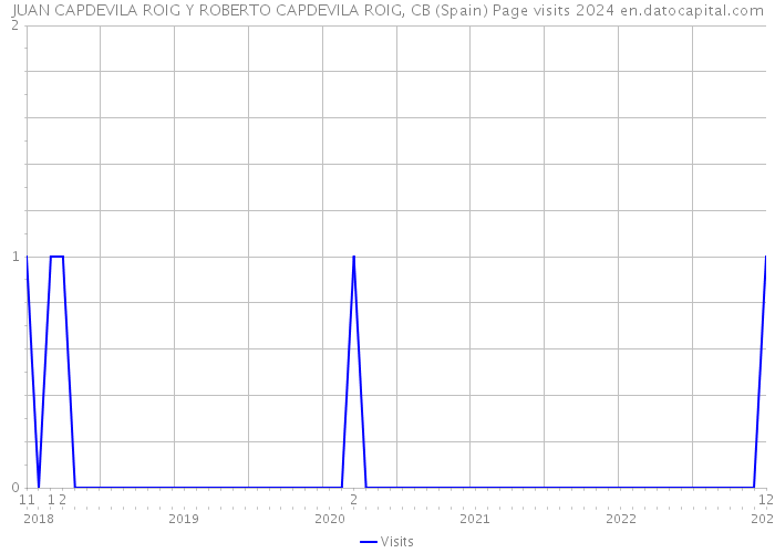 JUAN CAPDEVILA ROIG Y ROBERTO CAPDEVILA ROIG, CB (Spain) Page visits 2024 