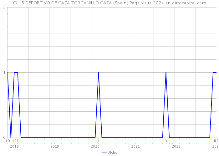 CLUB DEPORTIVO DE CAZA TORGANILLO CAZA (Spain) Page visits 2024 