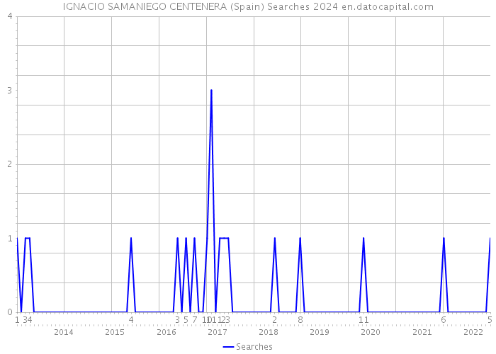 IGNACIO SAMANIEGO CENTENERA (Spain) Searches 2024 