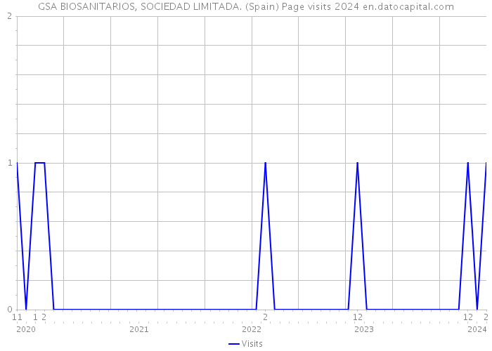 GSA BIOSANITARIOS, SOCIEDAD LIMITADA. (Spain) Page visits 2024 