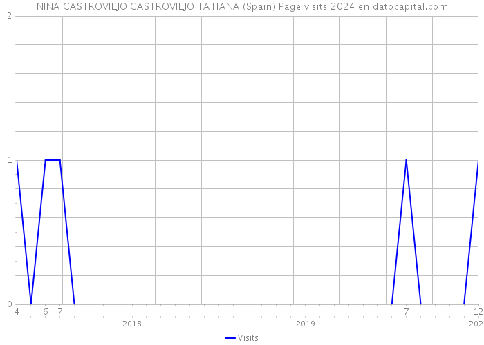 NINA CASTROVIEJO CASTROVIEJO TATIANA (Spain) Page visits 2024 