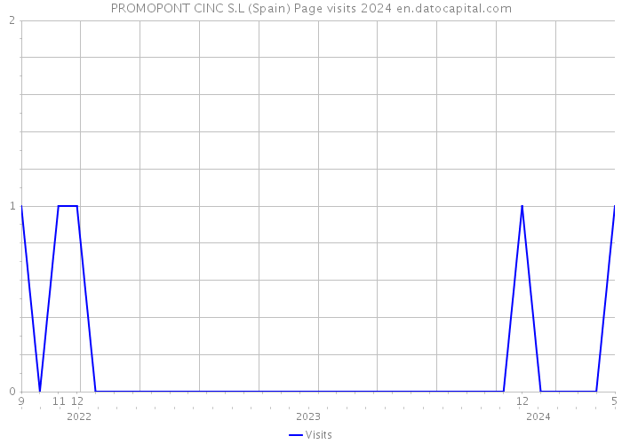PROMOPONT CINC S.L (Spain) Page visits 2024 
