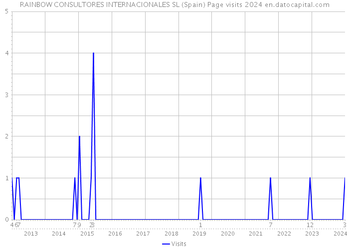 RAINBOW CONSULTORES INTERNACIONALES SL (Spain) Page visits 2024 