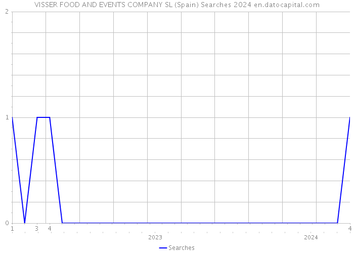 VISSER FOOD AND EVENTS COMPANY SL (Spain) Searches 2024 