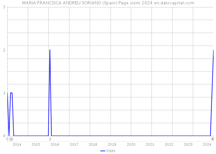 MARIA FRANCISCA ANDREU SORIANO (Spain) Page visits 2024 