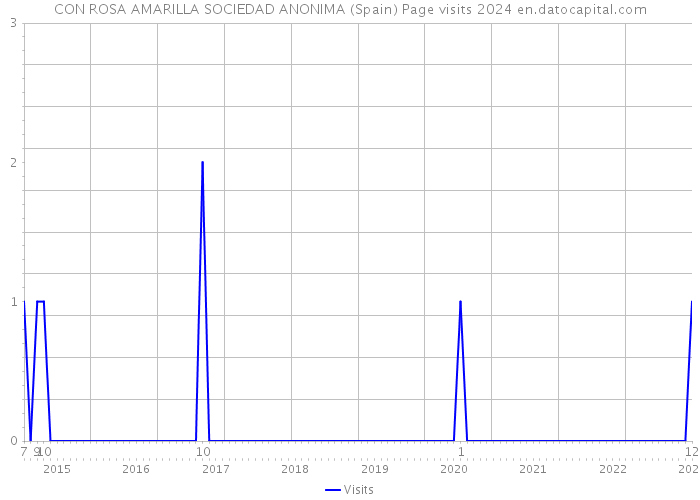 CON ROSA AMARILLA SOCIEDAD ANONIMA (Spain) Page visits 2024 