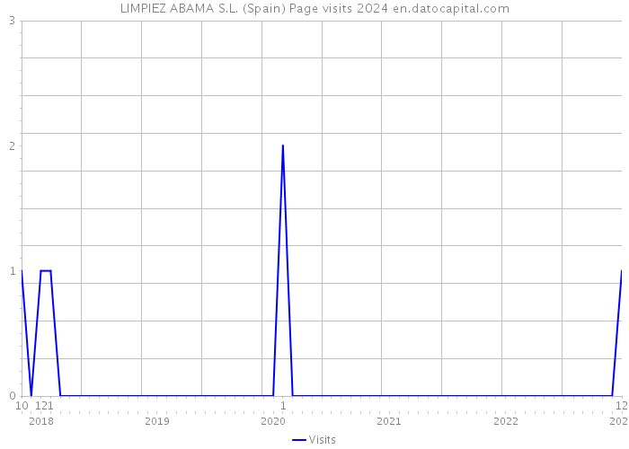 LIMPIEZ ABAMA S.L. (Spain) Page visits 2024 
