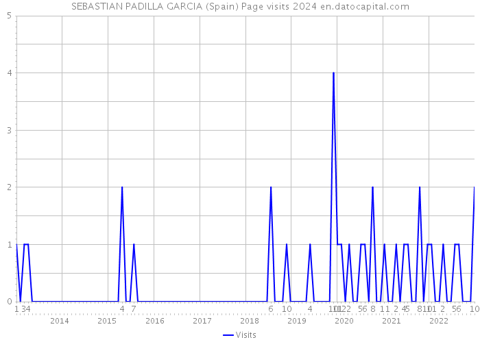 SEBASTIAN PADILLA GARCIA (Spain) Page visits 2024 