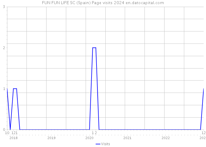 FUN FUN LIFE SC (Spain) Page visits 2024 