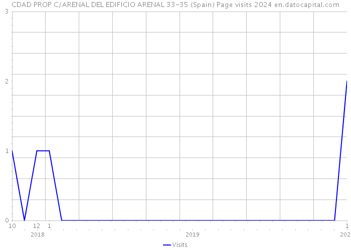 CDAD PROP C/ARENAL DEL EDIFICIO ARENAL 33-35 (Spain) Page visits 2024 