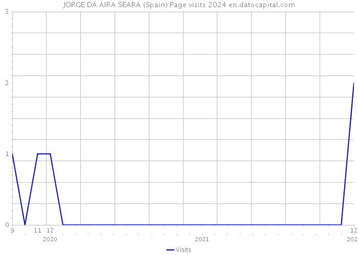 JORGE DA AIRA SEARA (Spain) Page visits 2024 
