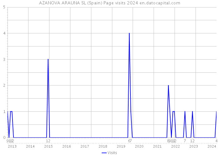 AZANOVA ARAUNA SL (Spain) Page visits 2024 