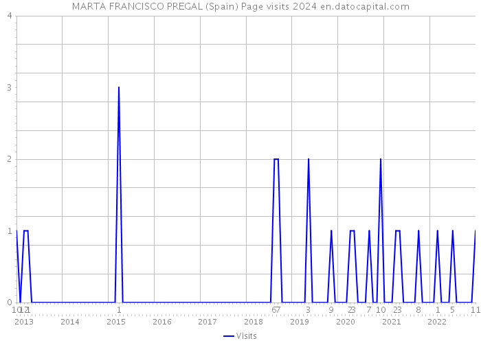 MARTA FRANCISCO PREGAL (Spain) Page visits 2024 
