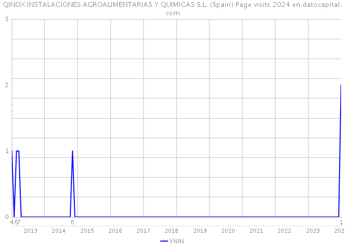 QINOX INSTALACIONES AGROALIMENTARIAS Y QUIMICAS S.L. (Spain) Page visits 2024 