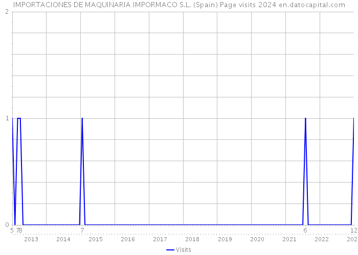 IMPORTACIONES DE MAQUINARIA IMPORMACO S.L. (Spain) Page visits 2024 