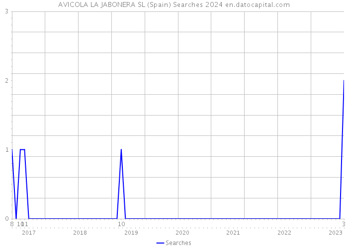 AVICOLA LA JABONERA SL (Spain) Searches 2024 