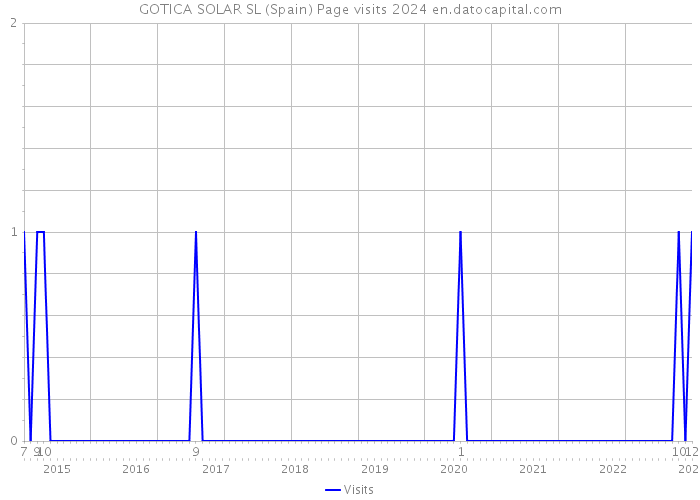 GOTICA SOLAR SL (Spain) Page visits 2024 