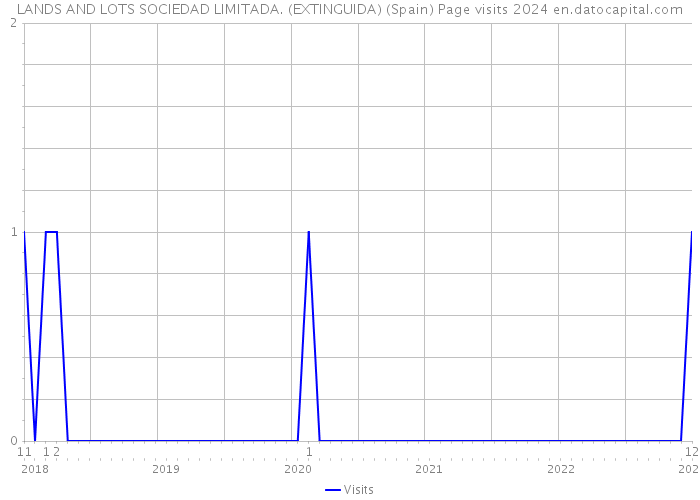 LANDS AND LOTS SOCIEDAD LIMITADA. (EXTINGUIDA) (Spain) Page visits 2024 