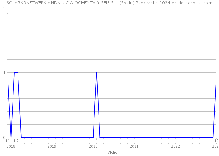 SOLARKRAFTWERK ANDALUCIA OCHENTA Y SEIS S.L. (Spain) Page visits 2024 