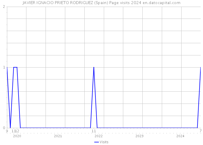 JAVIER IGNACIO PRIETO RODRIGUEZ (Spain) Page visits 2024 