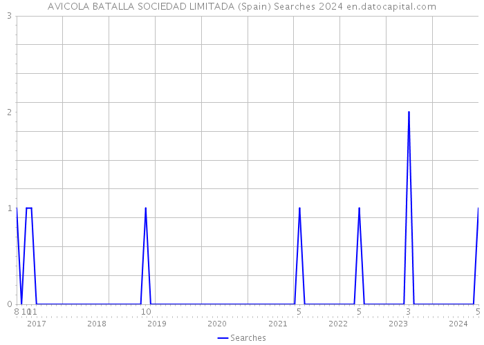AVICOLA BATALLA SOCIEDAD LIMITADA (Spain) Searches 2024 