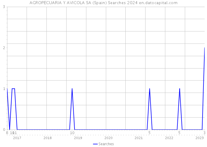 AGROPECUARIA Y AVICOLA SA (Spain) Searches 2024 