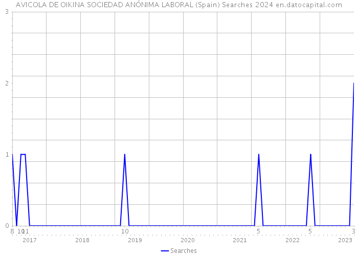 AVICOLA DE OIKINA SOCIEDAD ANÓNIMA LABORAL (Spain) Searches 2024 