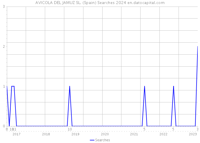 AVICOLA DEL JAMUZ SL. (Spain) Searches 2024 