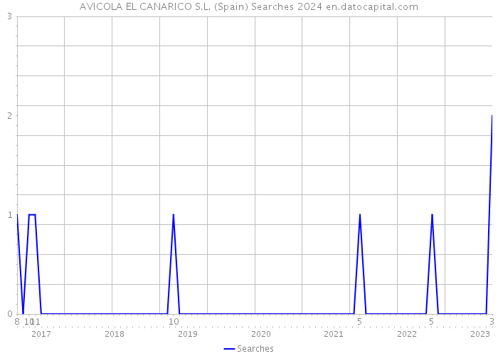AVICOLA EL CANARICO S.L. (Spain) Searches 2024 