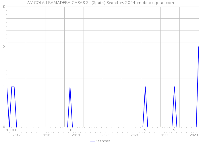 AVICOLA I RAMADERA CASAS SL (Spain) Searches 2024 