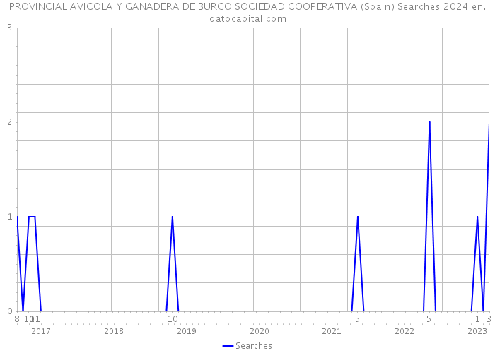 PROVINCIAL AVICOLA Y GANADERA DE BURGO SOCIEDAD COOPERATIVA (Spain) Searches 2024 