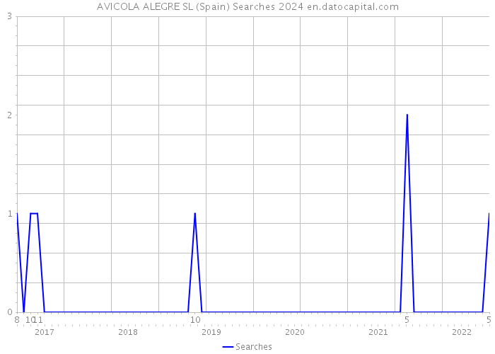 AVICOLA ALEGRE SL (Spain) Searches 2024 