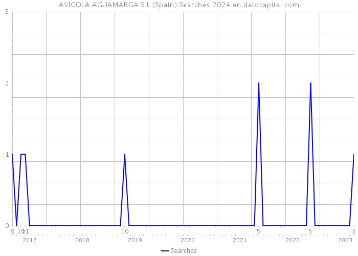 AVICOLA AGUAMARGA S L (Spain) Searches 2024 