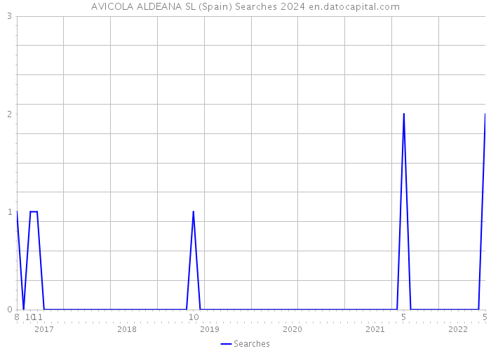 AVICOLA ALDEANA SL (Spain) Searches 2024 