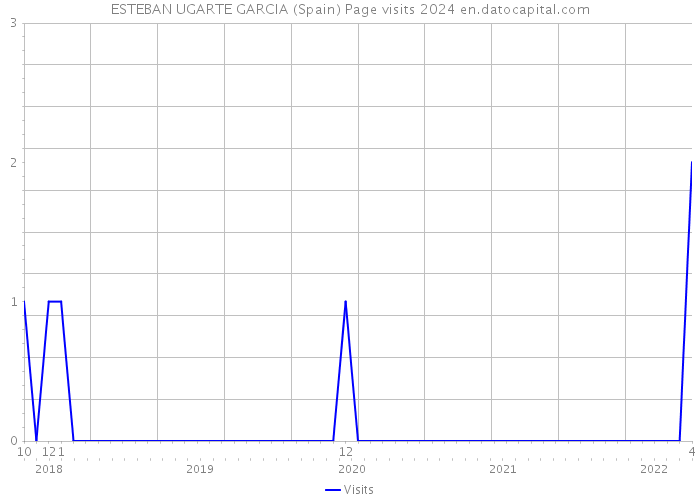 ESTEBAN UGARTE GARCIA (Spain) Page visits 2024 