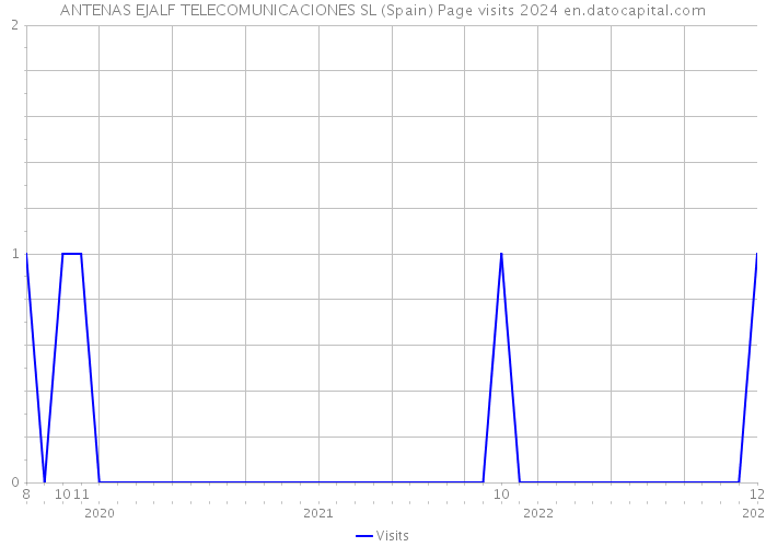 ANTENAS EJALF TELECOMUNICACIONES SL (Spain) Page visits 2024 