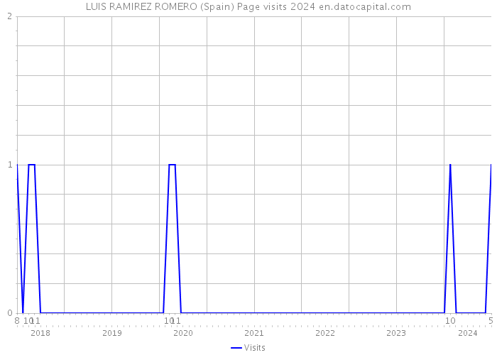LUIS RAMIREZ ROMERO (Spain) Page visits 2024 