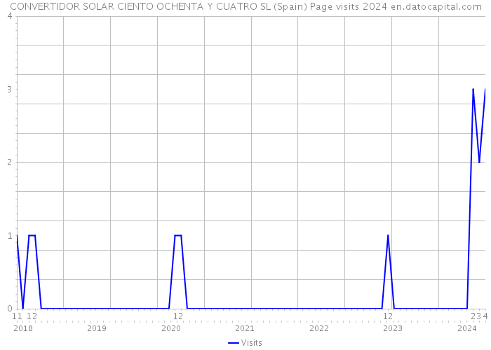 CONVERTIDOR SOLAR CIENTO OCHENTA Y CUATRO SL (Spain) Page visits 2024 