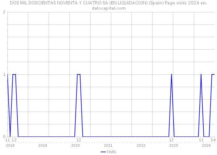 DOS MIL DOSCIENTAS NOVENTA Y CUATRO SA (EN LIQUIDACION) (Spain) Page visits 2024 