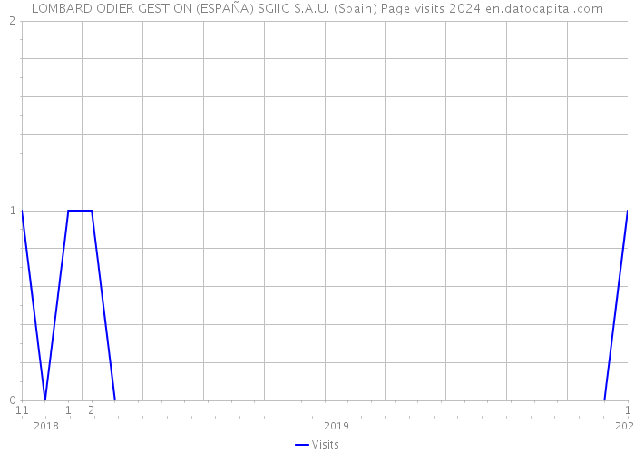 LOMBARD ODIER GESTION (ESPAÑA) SGIIC S.A.U. (Spain) Page visits 2024 