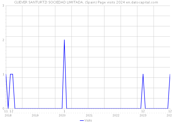 GUEVER SANTURTZI SOCIEDAD LIMITADA. (Spain) Page visits 2024 
