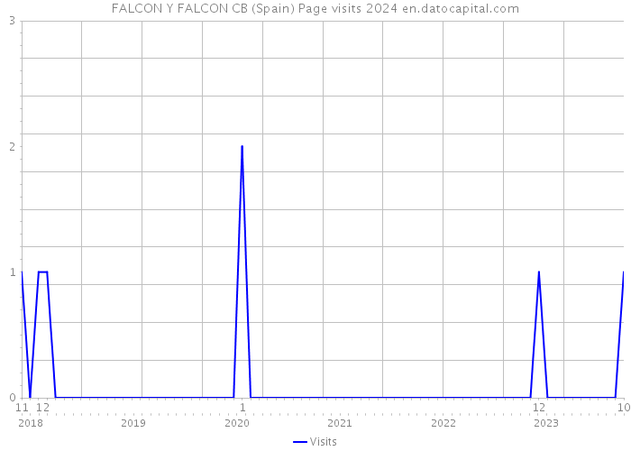 FALCON Y FALCON CB (Spain) Page visits 2024 
