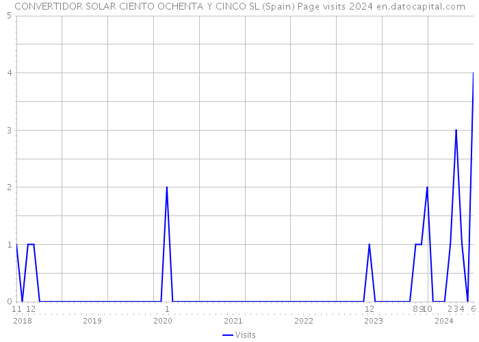 CONVERTIDOR SOLAR CIENTO OCHENTA Y CINCO SL (Spain) Page visits 2024 