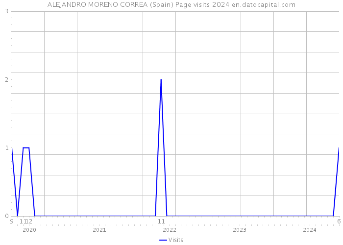 ALEJANDRO MORENO CORREA (Spain) Page visits 2024 