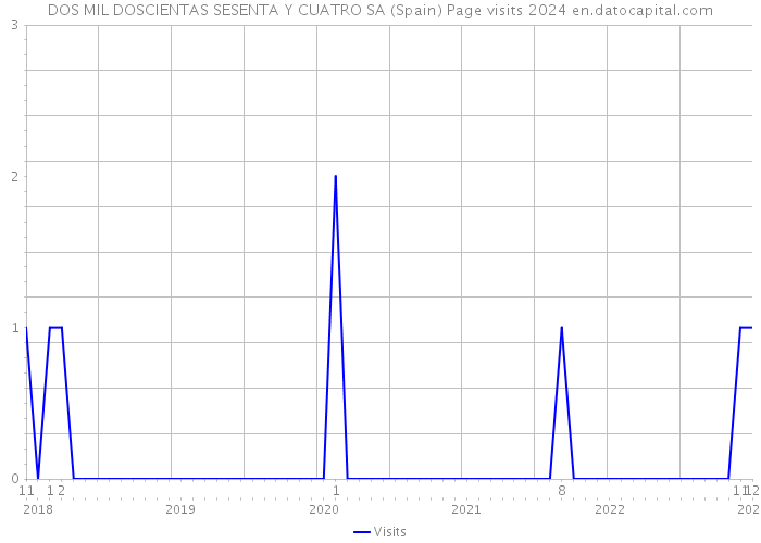 DOS MIL DOSCIENTAS SESENTA Y CUATRO SA (Spain) Page visits 2024 