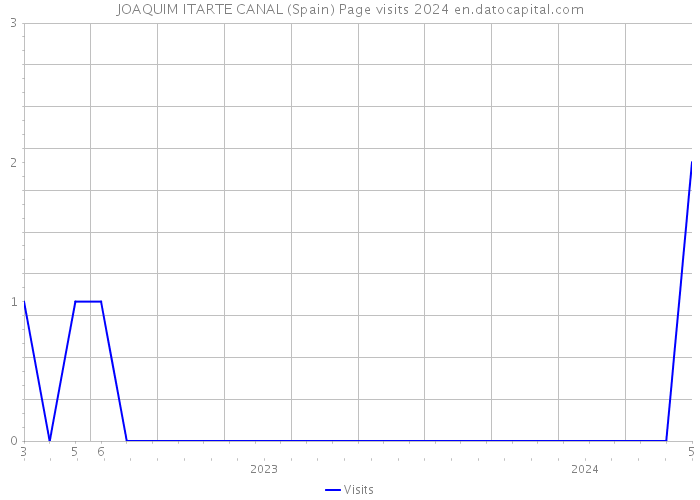 JOAQUIM ITARTE CANAL (Spain) Page visits 2024 