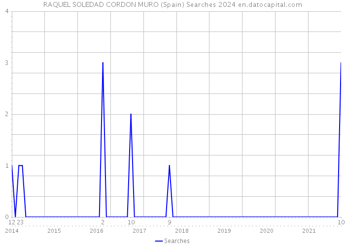 RAQUEL SOLEDAD CORDON MURO (Spain) Searches 2024 