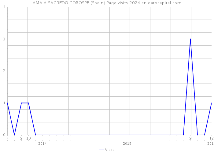 AMAIA SAGREDO GOROSPE (Spain) Page visits 2024 