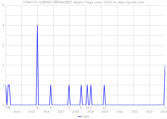 IGNACIO GURREA FERNANDEZ (Spain) Page visits 2024 
