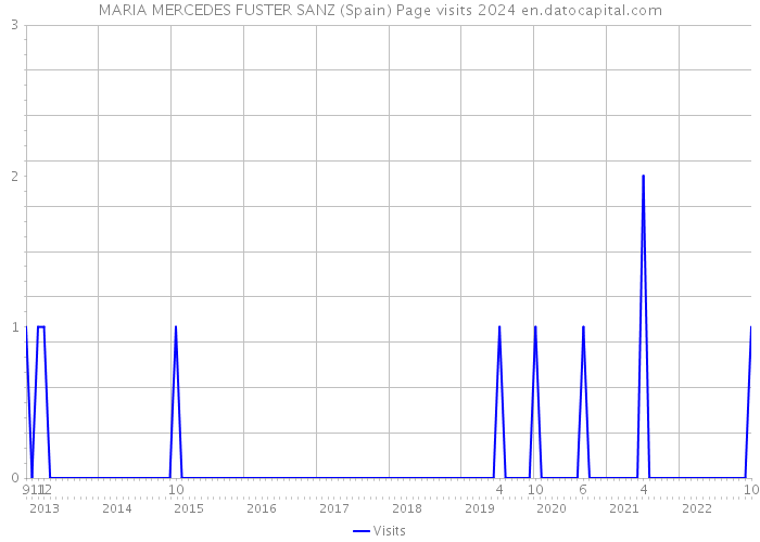 MARIA MERCEDES FUSTER SANZ (Spain) Page visits 2024 